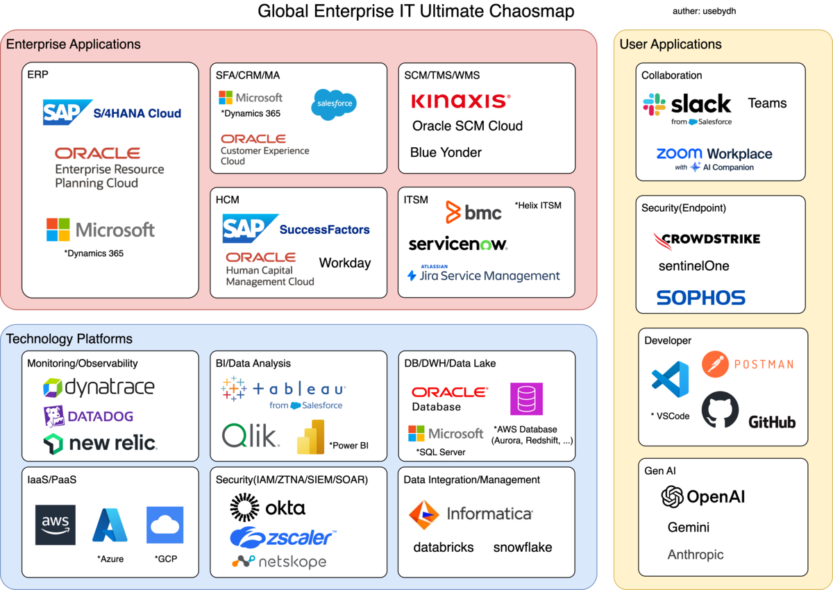 Global Enterprise IT Ultimate Chaosmap