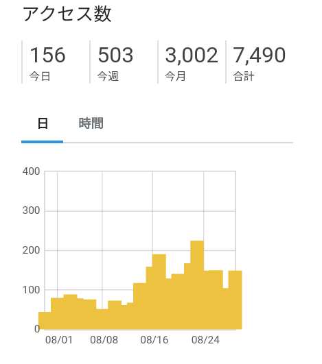 3000突破