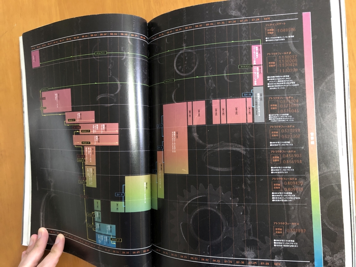 STEINS;GATE アニメ版のガイドブック、記憶補完のモノグラフのレビュー
