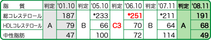 検診