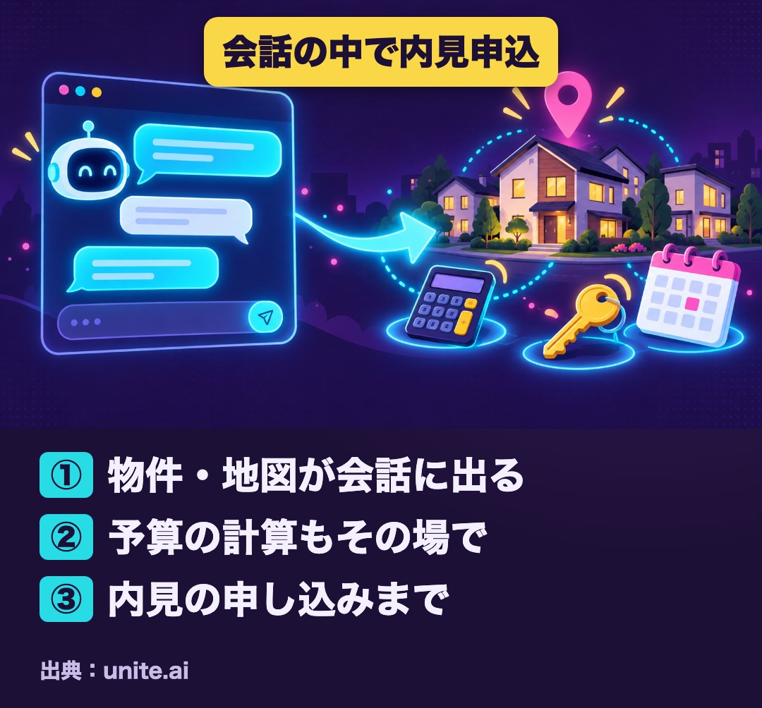 図解:Claudeとの会話の中で物件探しから内見の申し込みまで進められる