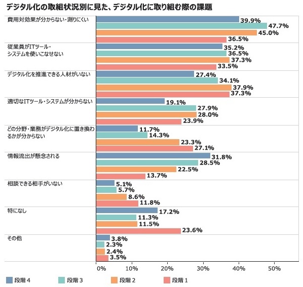デジタル化に取り組む際の課題 - マネジメントの第一歩