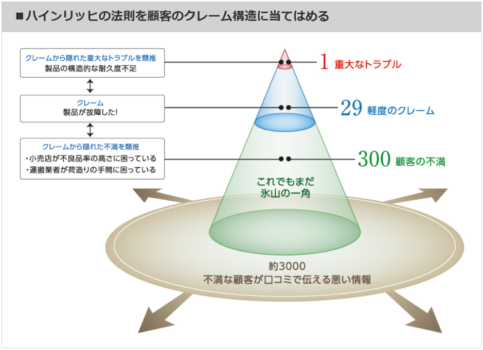 記事9 もう見慣れた三角形？ハインリッヒの法則 誤解し易いポイントと 