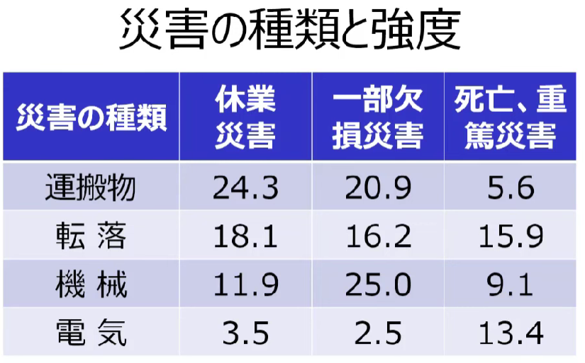 記事9 もう見慣れた三角形？ハインリッヒの法則 誤解し易いポイントと 