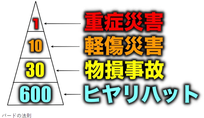 記事9 もう見慣れた三角形？ハインリッヒの法則 誤解し易いポイントと 