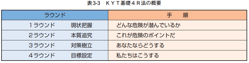 記事１５ Kyt 危険予知訓練 の正しいやり方とは 安全衛生のタネとネタ