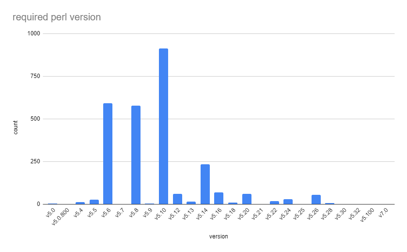 ライブラリが対応するPerlの最小バージョンの個数の棒グラフ