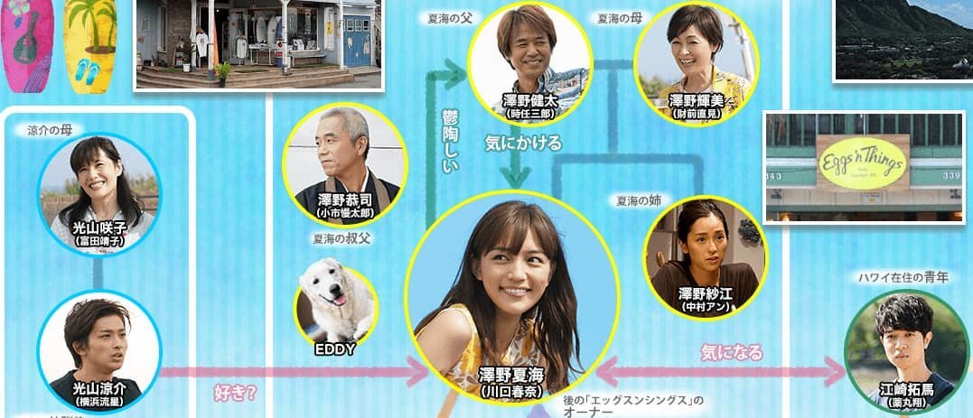 しろときいろキャスト相関図