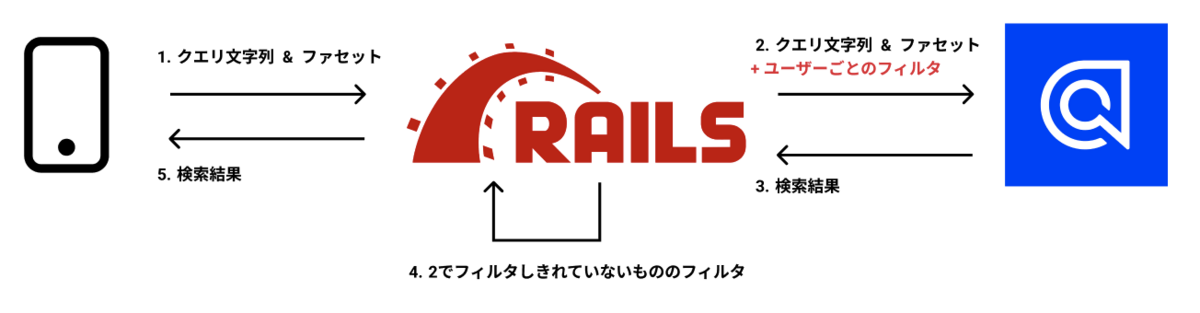 Algolia (with Ruby on Rails) を使って検索機能を改善してみました。 - UUUO Tech Blog