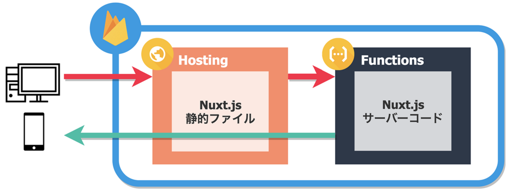 Nuxt Jsとfirebaseでspa Ssr Pwa サーバーレスを実現する Dmm Inside
