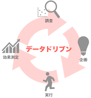 f:id:uwai-shinnosuke:20200225010057p:plain データドリブン