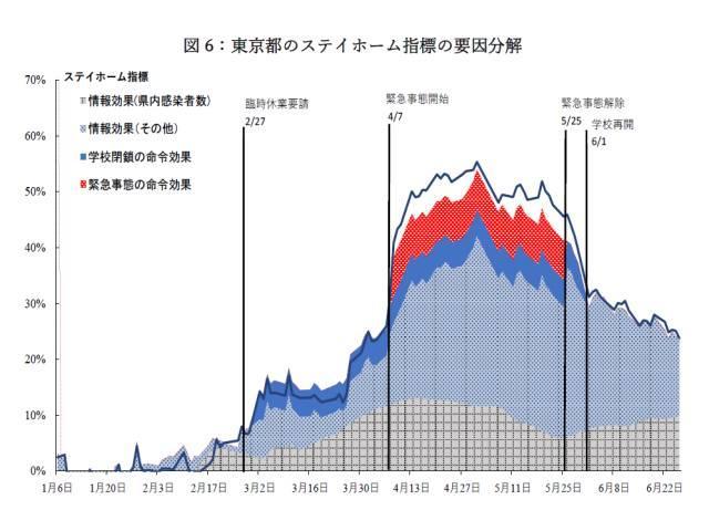 「日本の自発的ロックダウンに関する考察」の図6