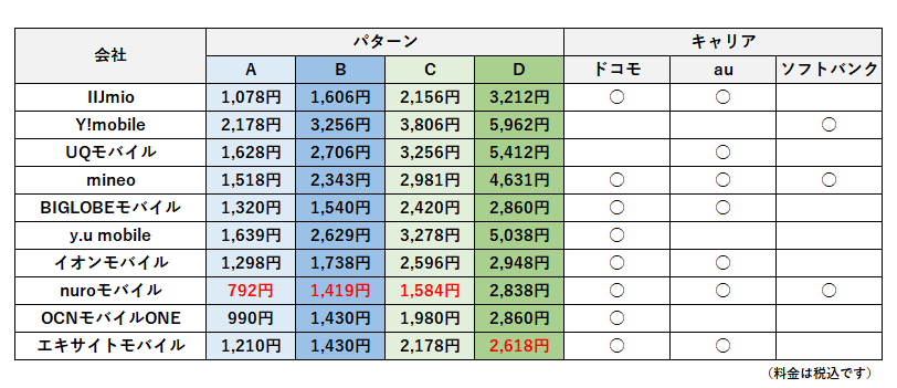 パターン別の各社新プラン料金比較