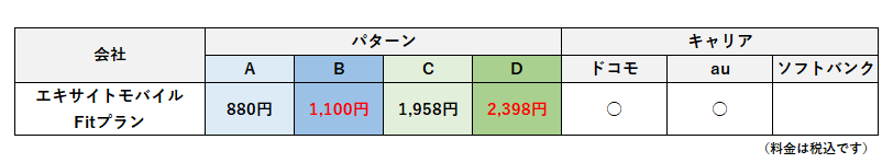エキサイトモバイルFitプランのパターン別料金