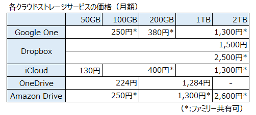 主なクラウドサービスの比較