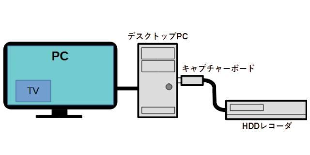 筆者のパソコン部屋の構成の改良