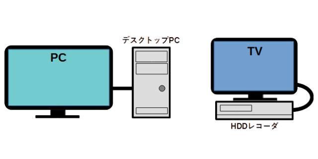 かつての筆者のパソコン部屋の構成