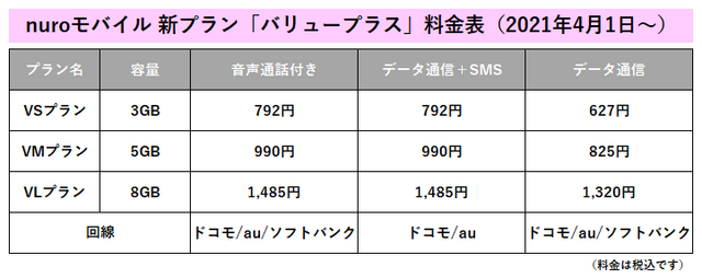 nuroモバイル新プラン「バリュープラス」料金表(2021年4月1日~)