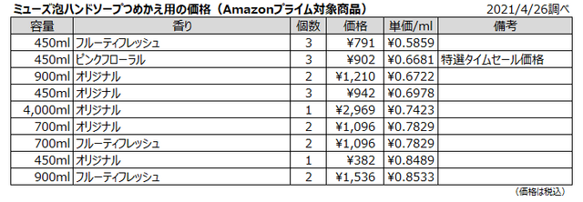 ミューズ泡ハンドソープつめかえ用の価格(Amazonプライム対象商品)