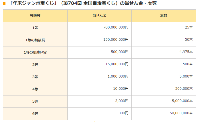 年末 ジャンボ 当選 金額