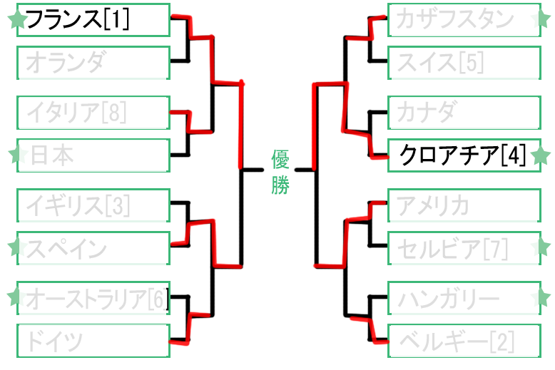 デビスカップ18日程とドロートーナメント表 テニス 決勝はいつ うわのそら事件簿