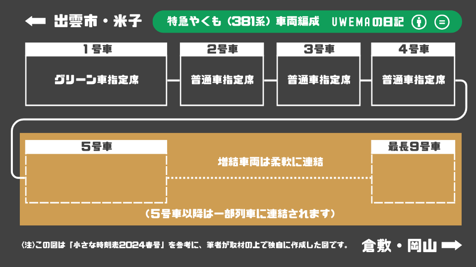 特急やくも号（381系）の車両編成