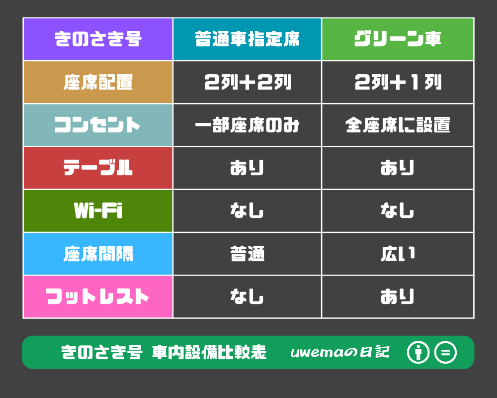 車内設備を比較