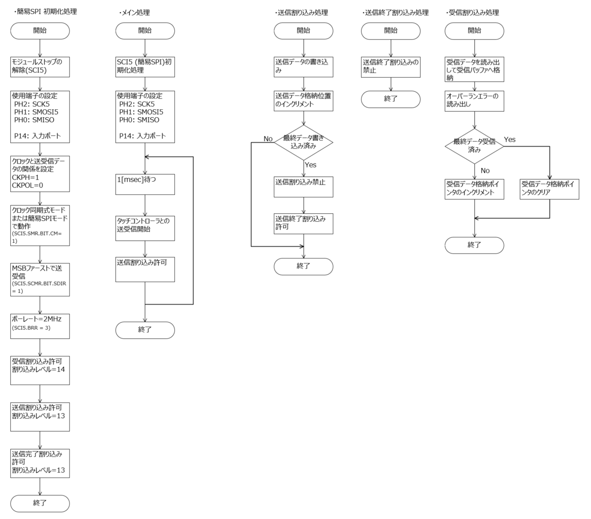 I2C通信とSPI通信(タッチコントローラと簡易SPI通信) - 60歳からの電子工作ノート
