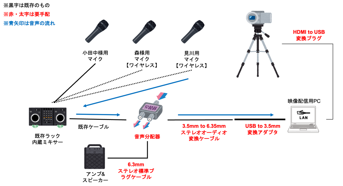 映像・音声機材のつなぎ方