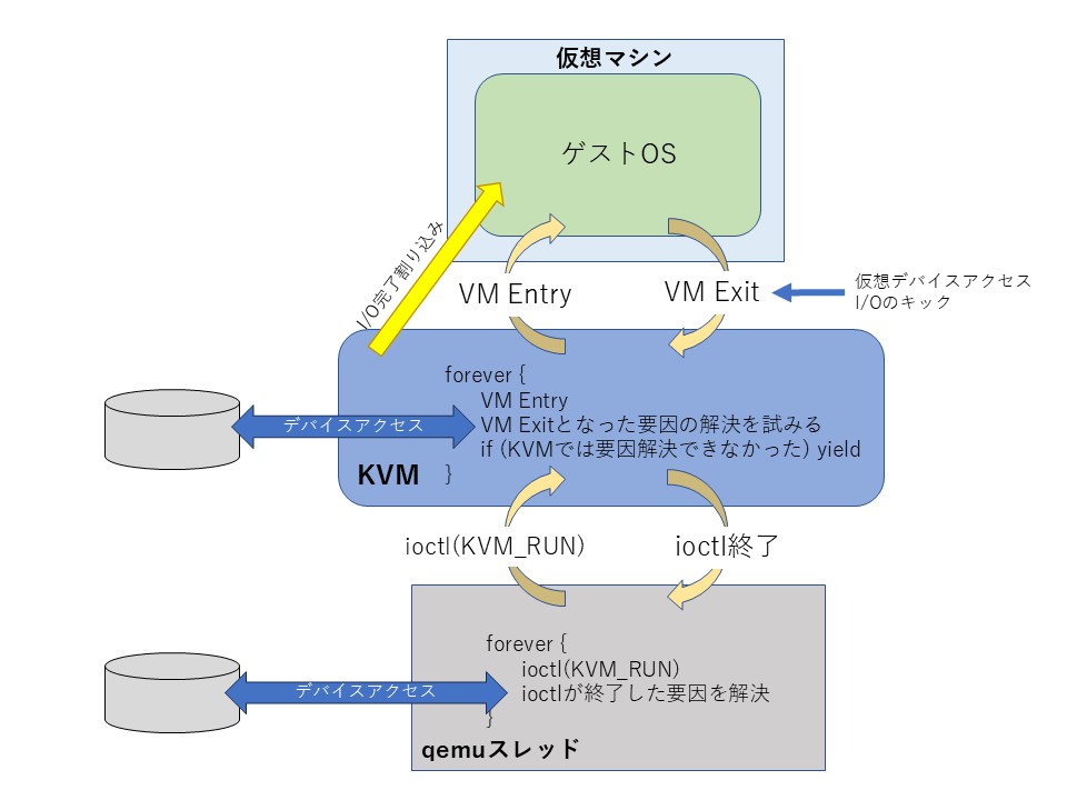 Linuxカーネル解読室プロジェクト: 新Linuxカーネル解読室 - KVM (概要
