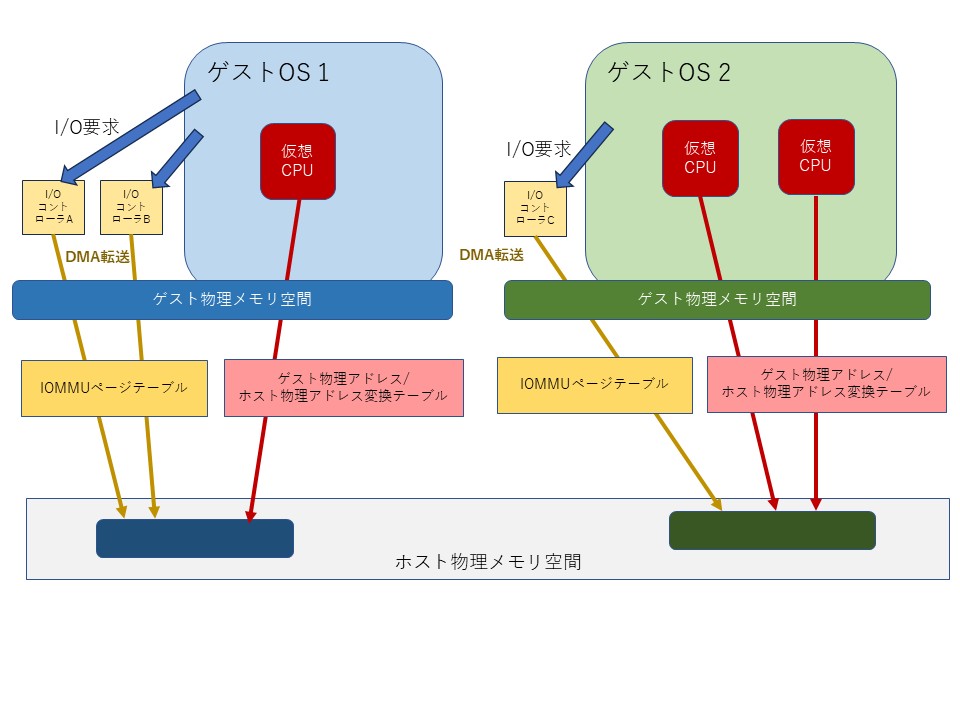 Linuxカーネル解読室プロジェクト: 新Linuxカーネル解読室 - KVM (概要