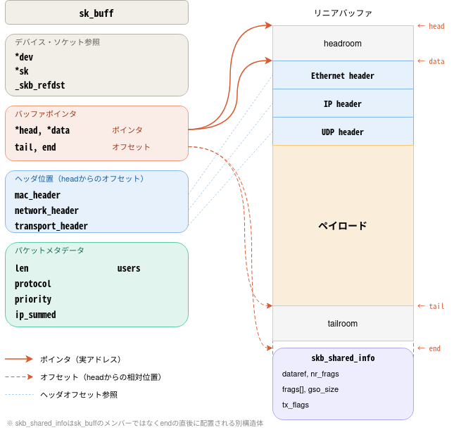 Linuxカーネル解読室プロジェクト: 新Linuxカーネル解読室 - UDP