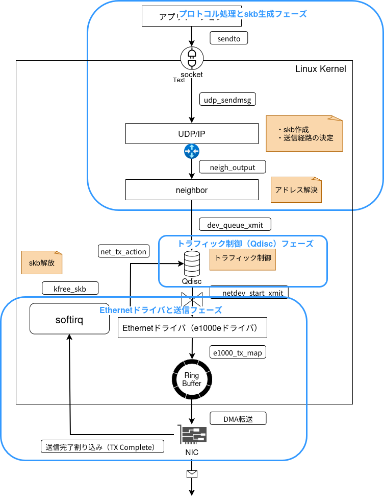 Linuxカーネル解読室プロジェクト: 新Linuxカーネル解読室 - UDP