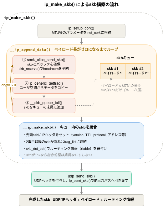 【美品•保管品】UNIX カーネル内部解析 Linuxカーネル解読室プロジェクト: 新Linuxカーネル解読室 - UDP