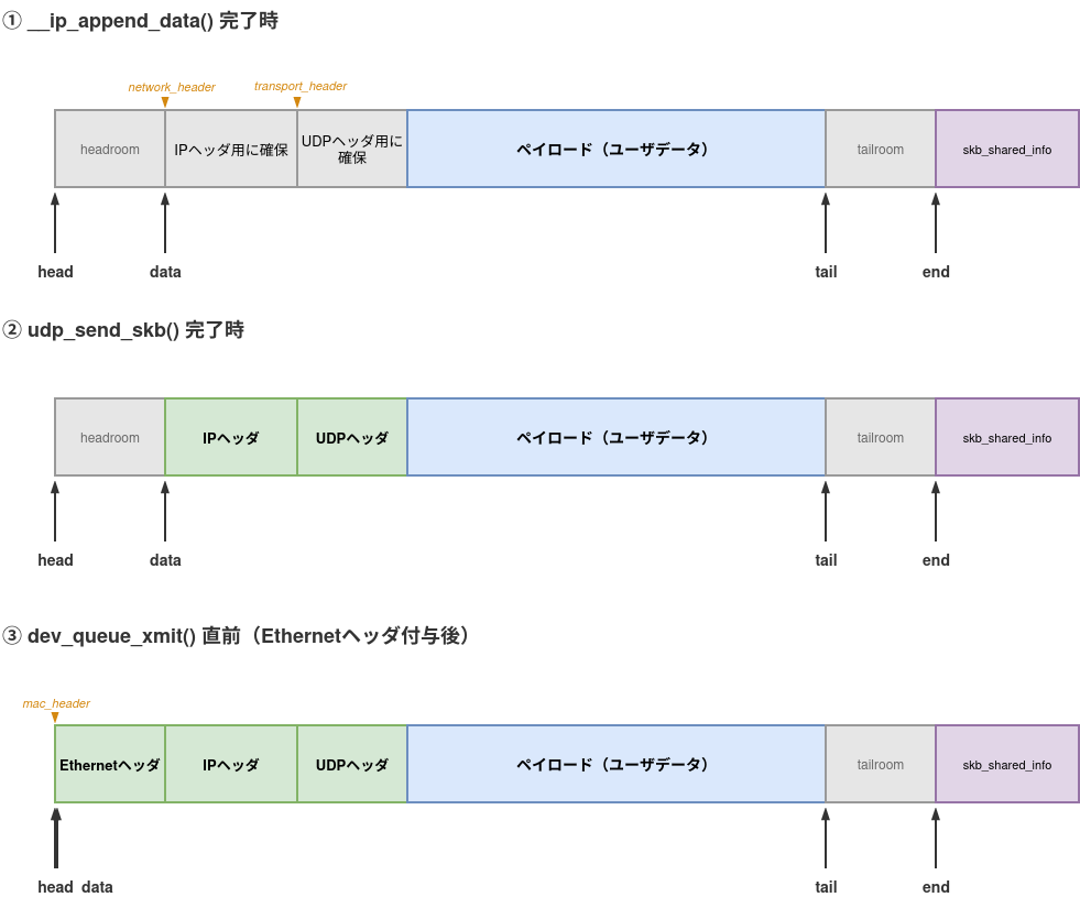Linuxカーネル解読室プロジェクト: 新Linuxカーネル解読室 - UDP