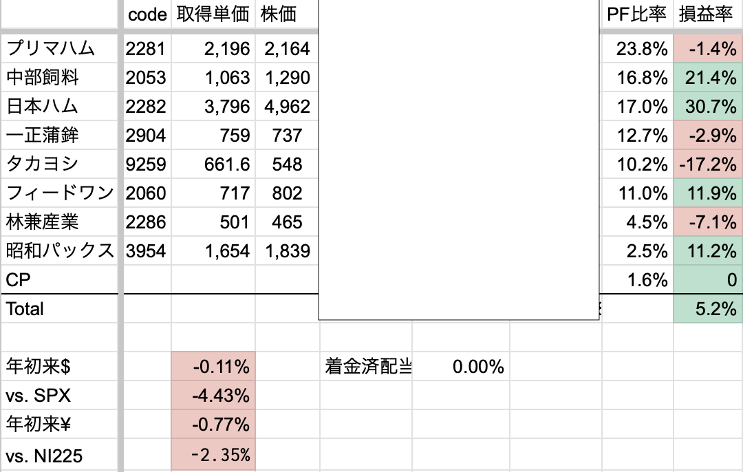 2025年1月4週　年初来パフォーマンス