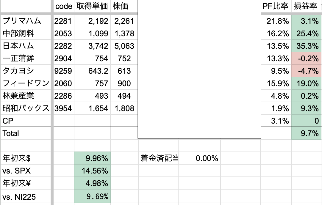 2025年3月3週　年初来パフォーマンス