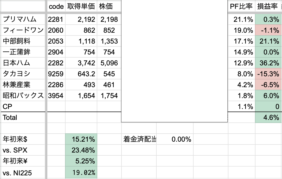 2025年4月1週　年初来パフォーマンス