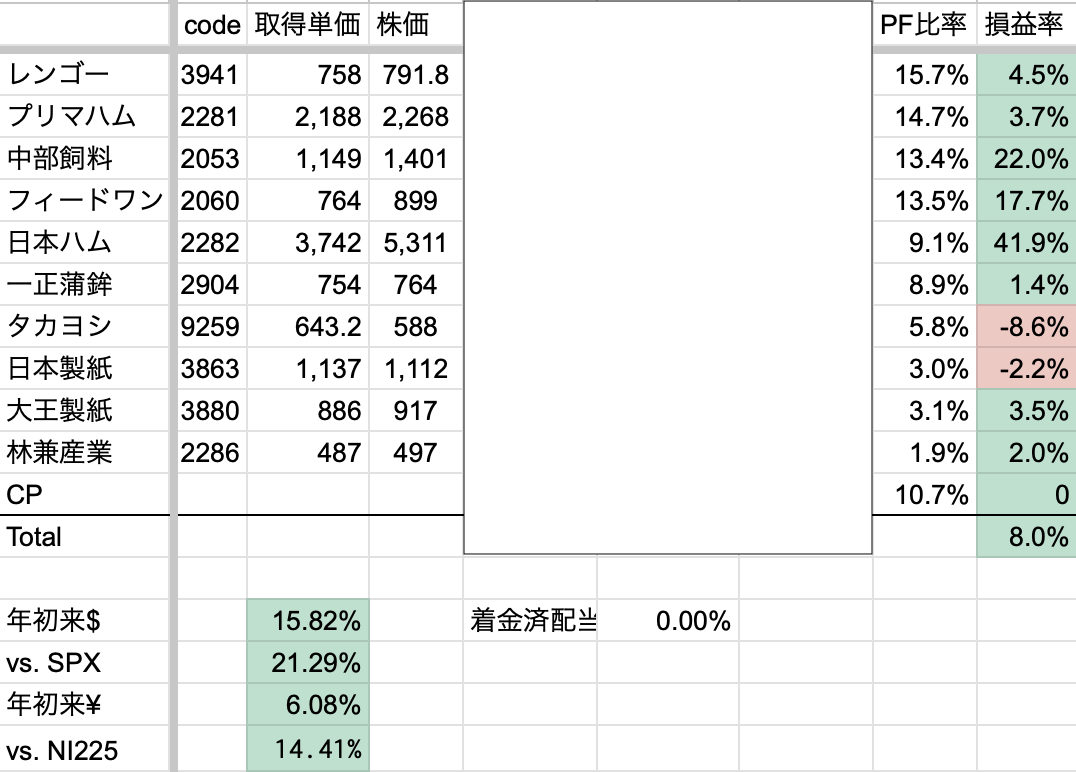 2025年4月3週　年初来パフォーマンス