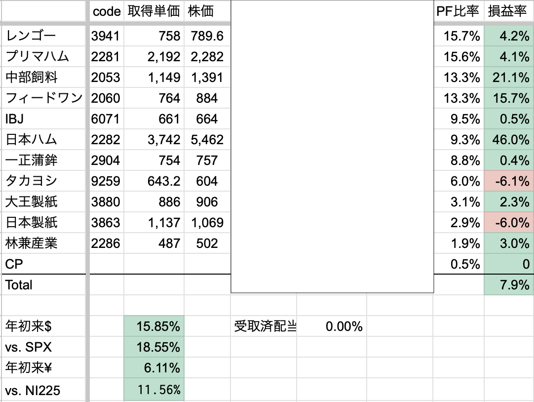 2025年4月4週　年初来パフォーマンス