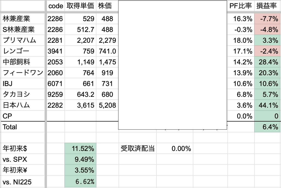 2025年5月3週　年初来パフォーマンス