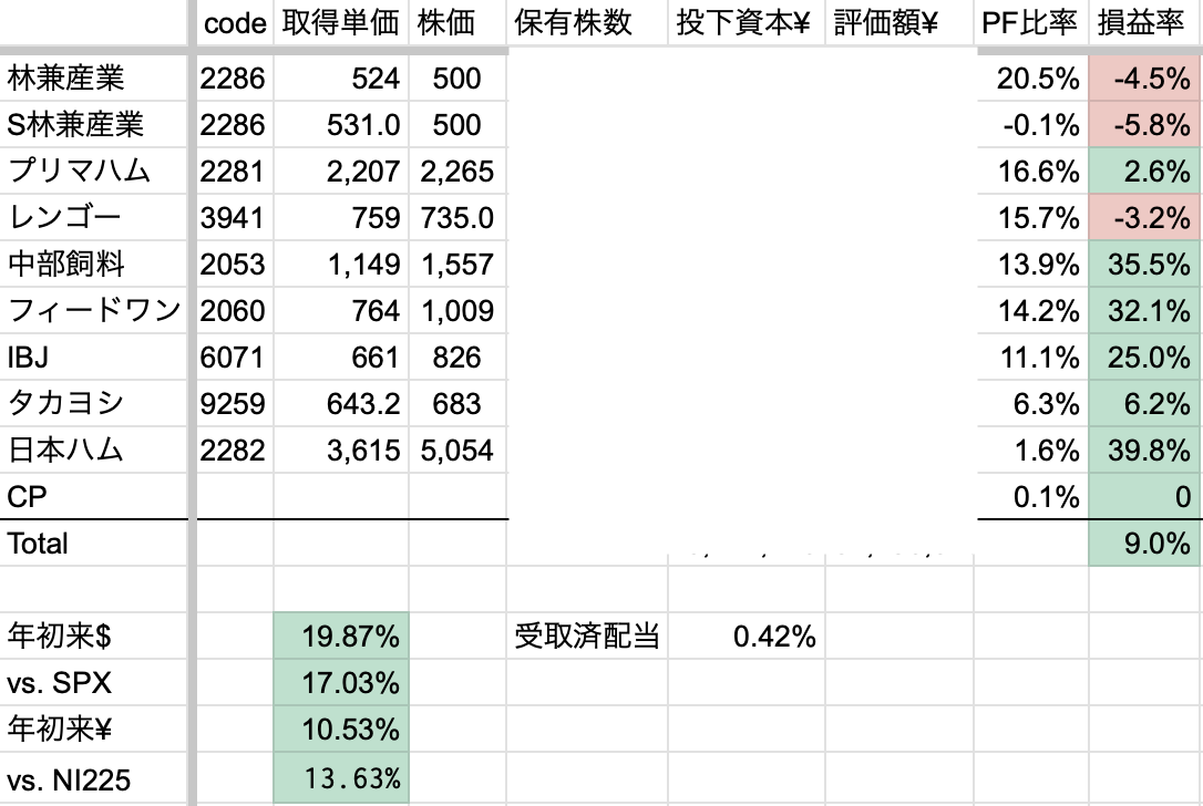 2025年6月2週　年初来パフォーマンス