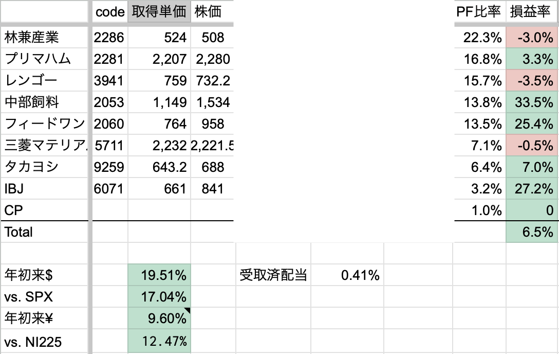 2025年6月2週　年初来パフォーマンス