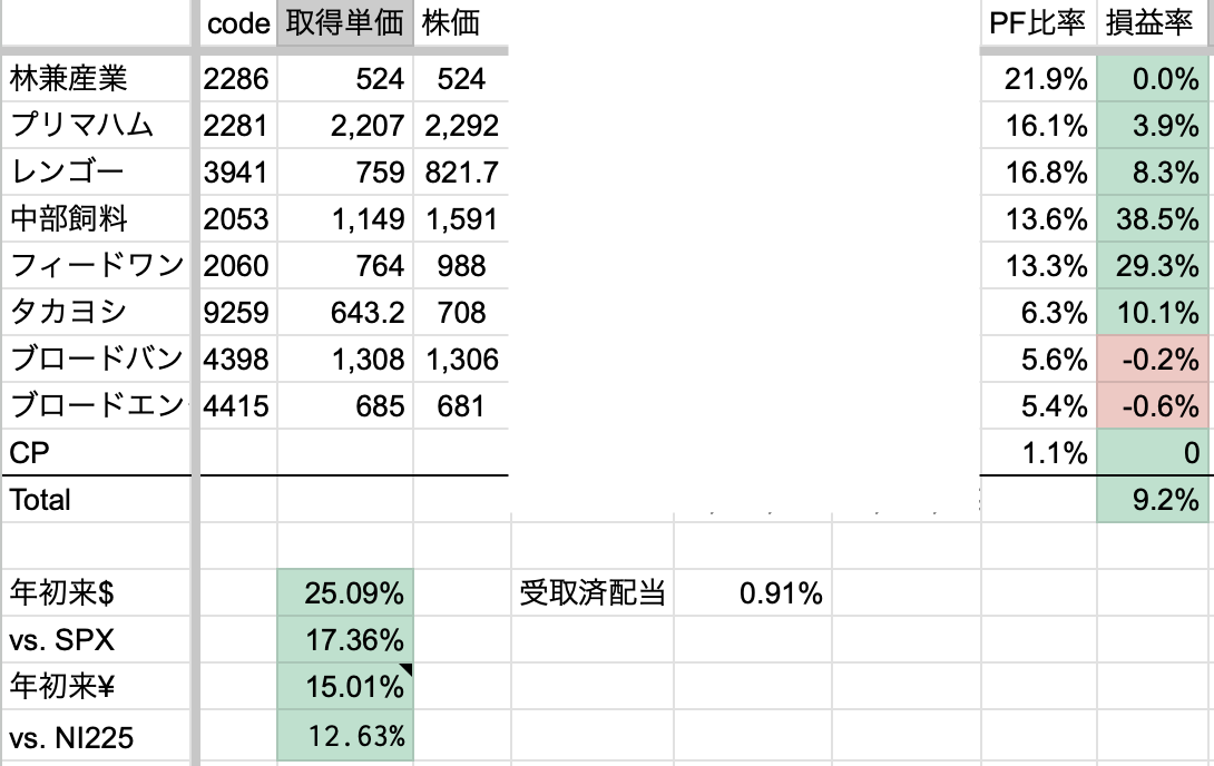 2025年7月1週　年初来パフォーマンス