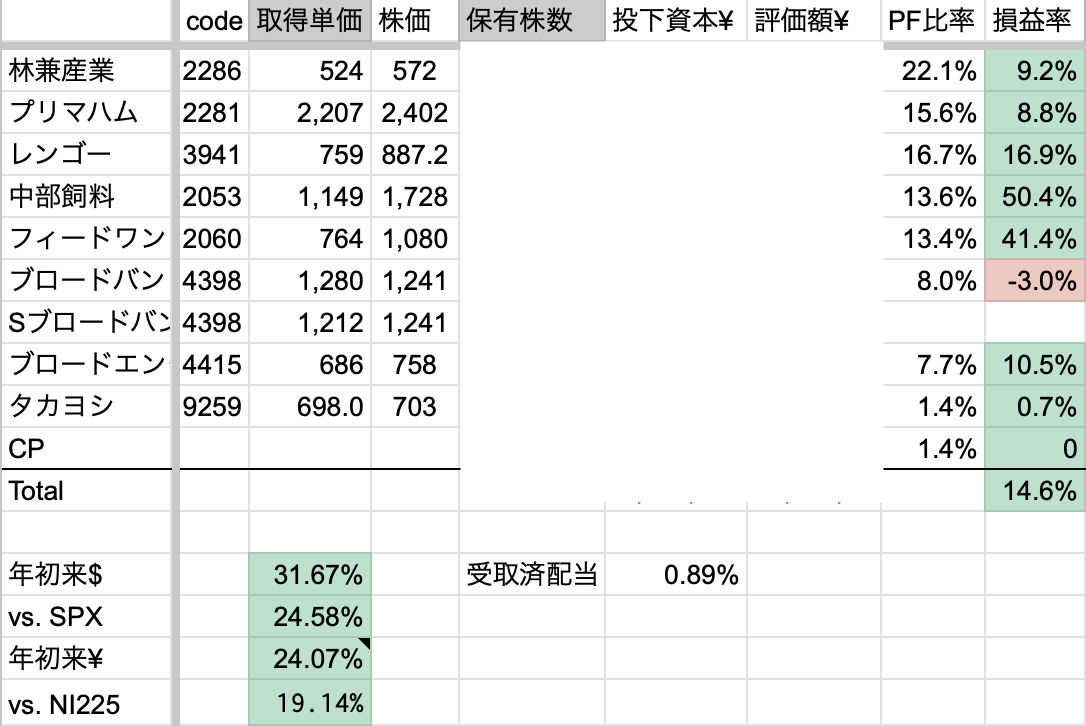2025年7月5週　年初来パフォーマンス