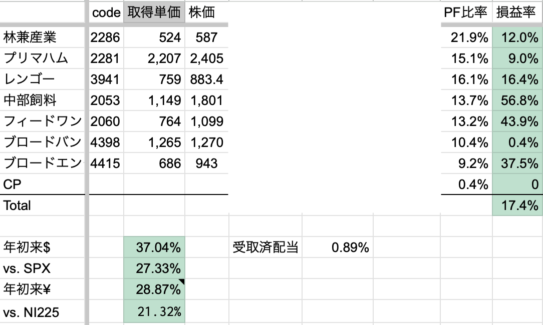 2025年8月1週　年初来パフォーマンス