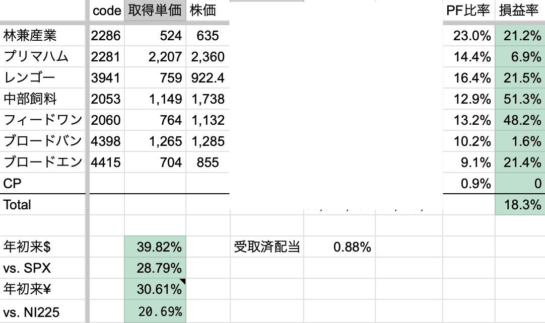 2025年8月4週　年初来パフォーマンス