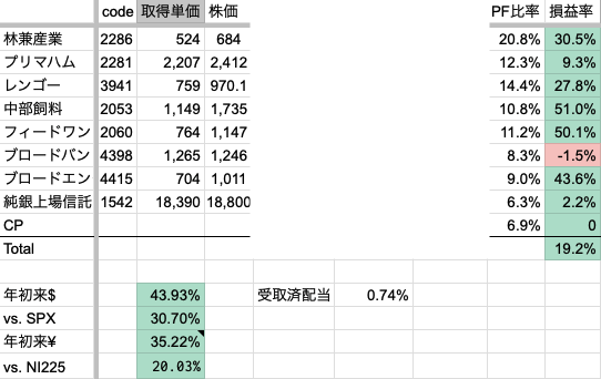 2025年9月2週　年初来パフォーマンス