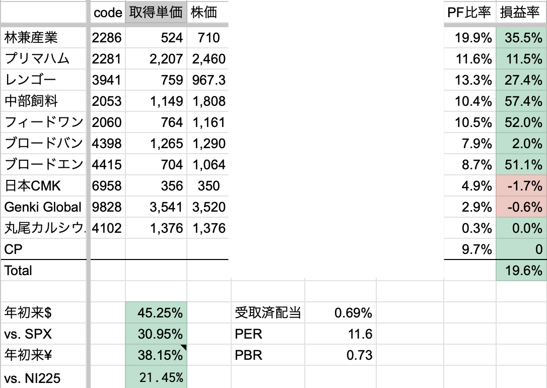 2025年9月3週　年初来パフォーマンス