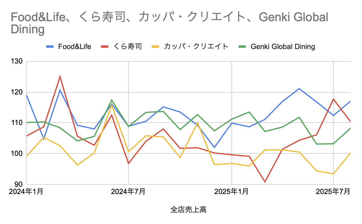 Food&Life、くら寿司、カッパ・クリエイト、Genki Global Dining月次売上推移